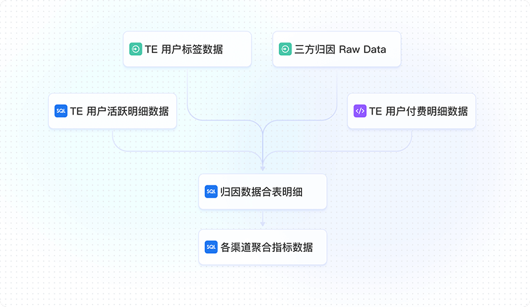 任务流